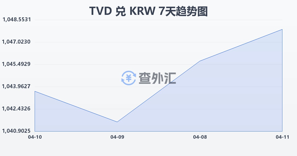 图瓦卢元兑韩元(TVD/KRW)近7天汇率走势图