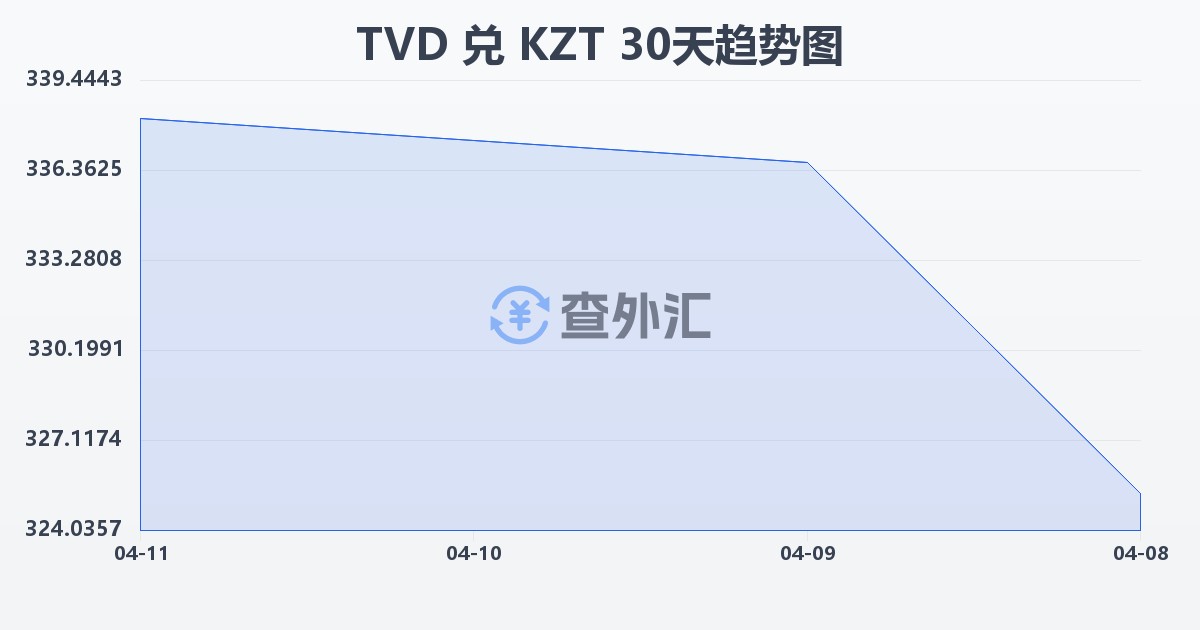 图瓦卢元兑哈萨克斯坦坚戈(TVD/KZT)近30天汇率走势图