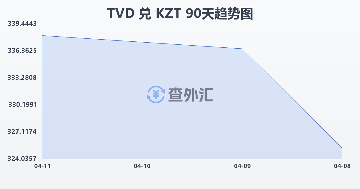 图瓦卢元兑哈萨克斯坦坚戈(TVD/KZT)近90天汇率走势图