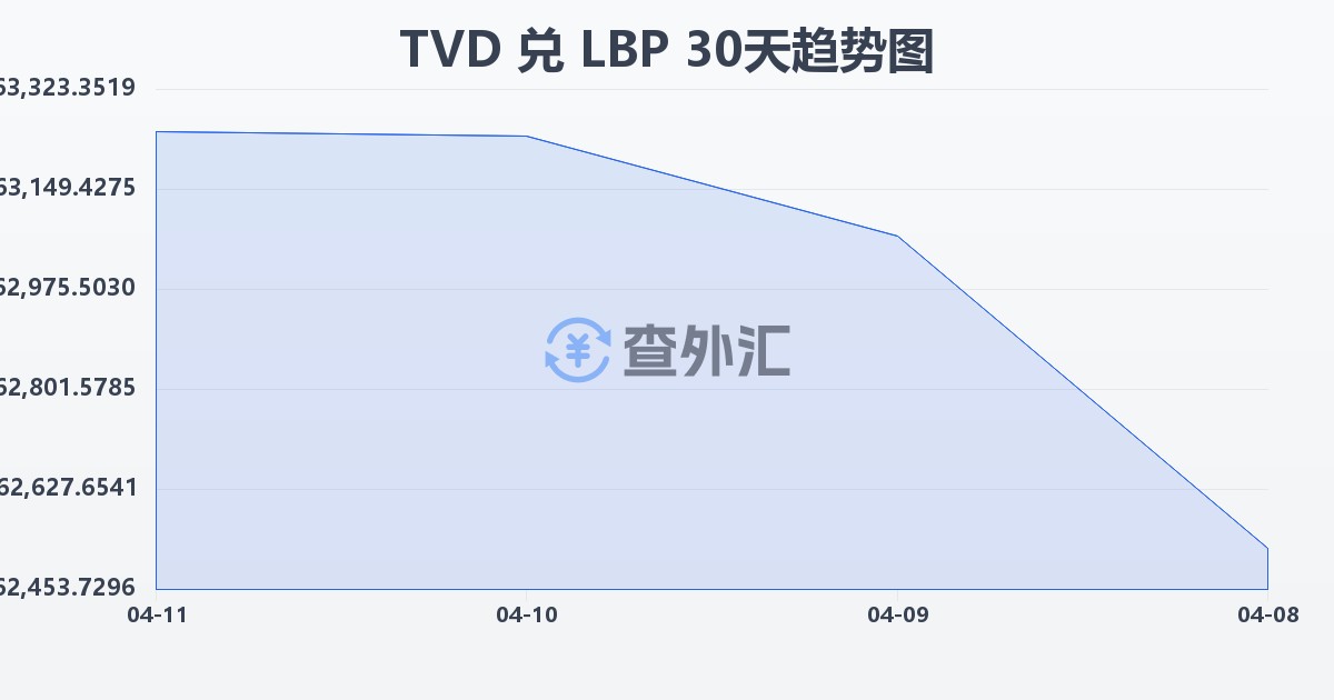 图瓦卢元兑黎巴嫩镑(TVD/LBP)近30天汇率走势图