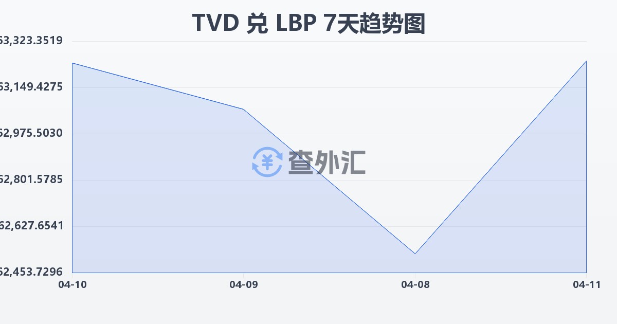图瓦卢元兑黎巴嫩镑(TVD/LBP)近7天汇率走势图