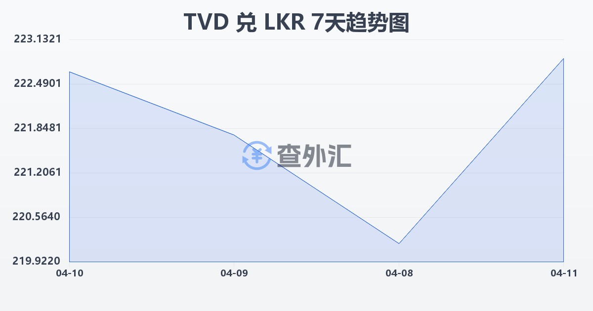 图瓦卢元兑斯里兰卡卢比(TVD/LKR)近7天汇率走势图