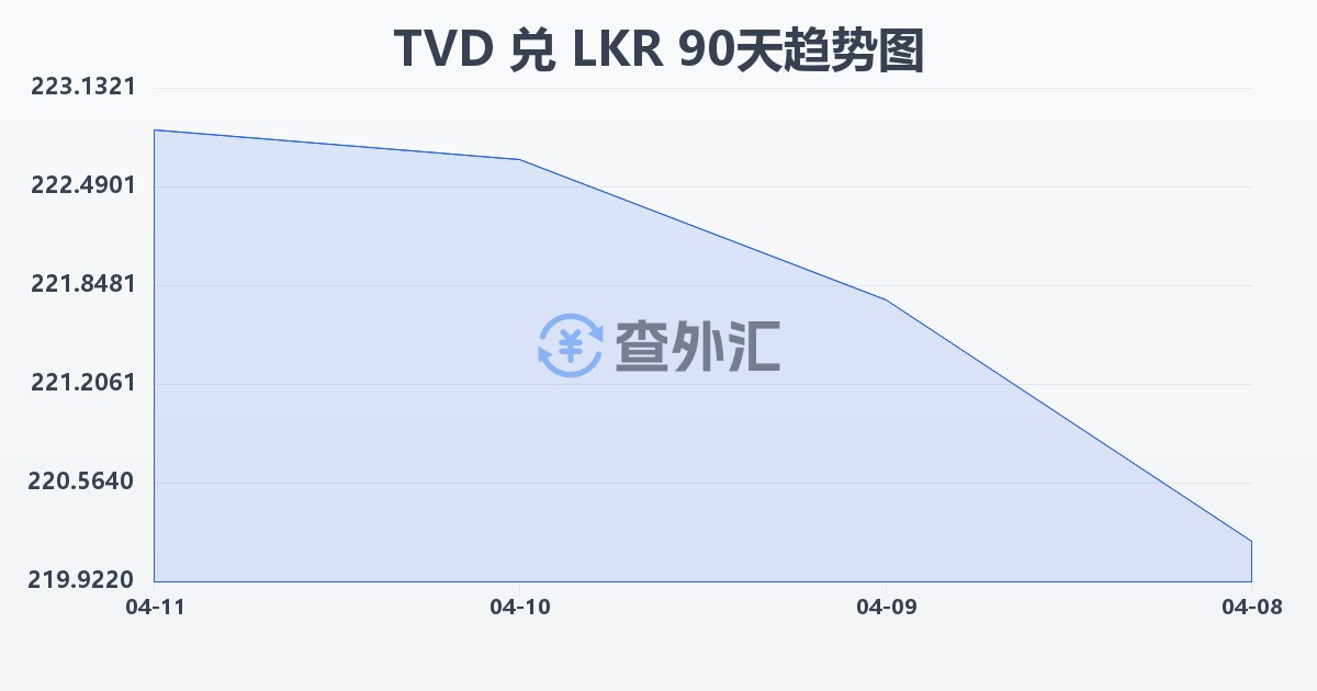图瓦卢元兑斯里兰卡卢比(TVD/LKR)近90天汇率走势图