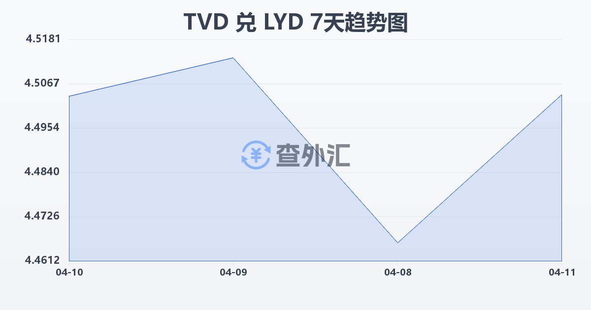 图瓦卢元兑利比亚第纳尔(TVD/LYD)近7天汇率走势图