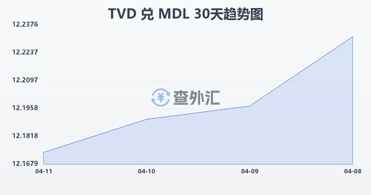 图瓦卢元兑摩尔多瓦列伊(TVD/MDL)近30天汇率走势图
