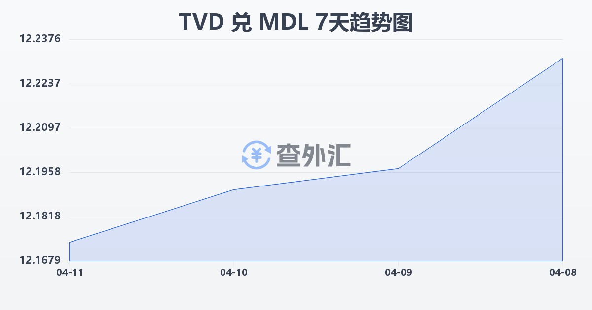 图瓦卢元兑摩尔多瓦列伊(TVD/MDL)近7天汇率走势图