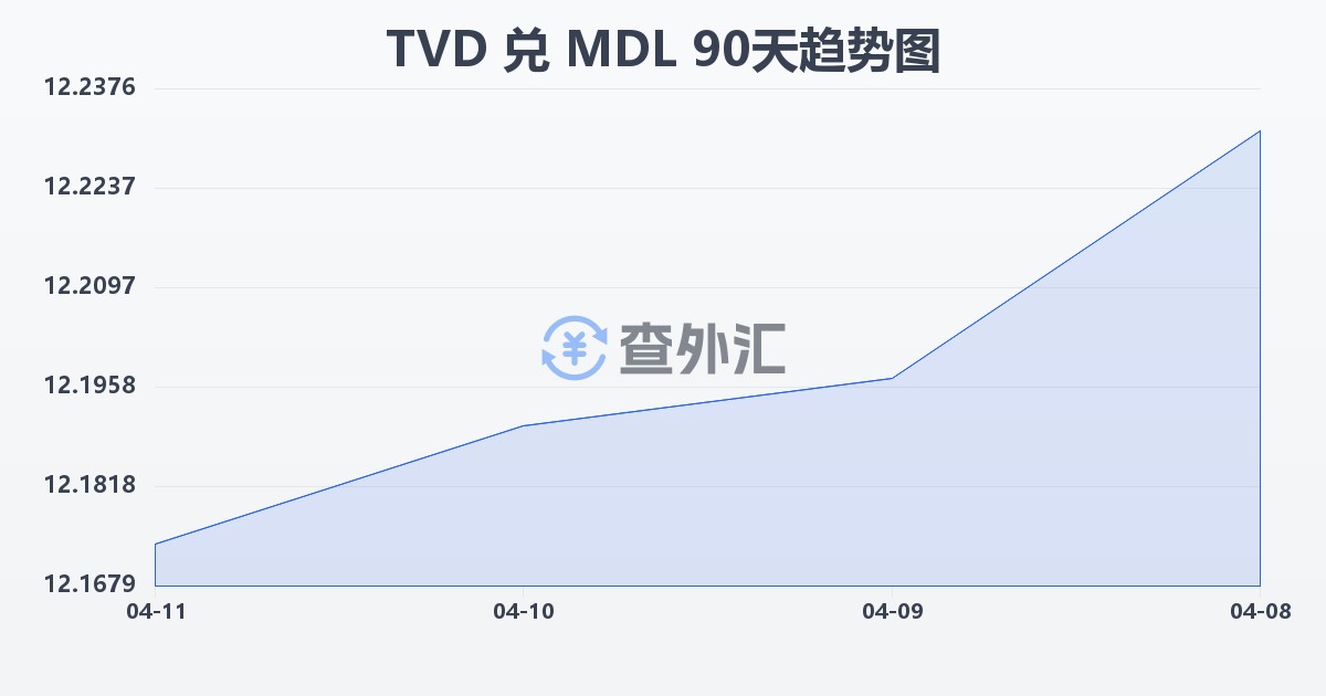 图瓦卢元兑摩尔多瓦列伊(TVD/MDL)近90天汇率走势图