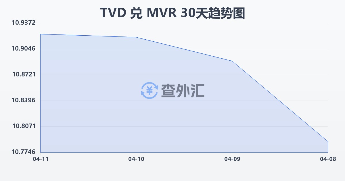 图瓦卢元兑马尔代夫拉菲亚(TVD/MVR)近30天汇率走势图