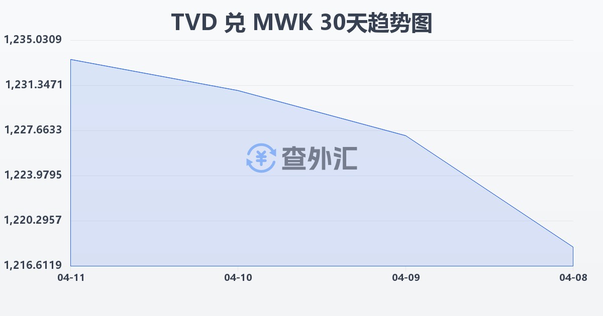 图瓦卢元兑马拉维克瓦查(TVD/MWK)近30天汇率走势图