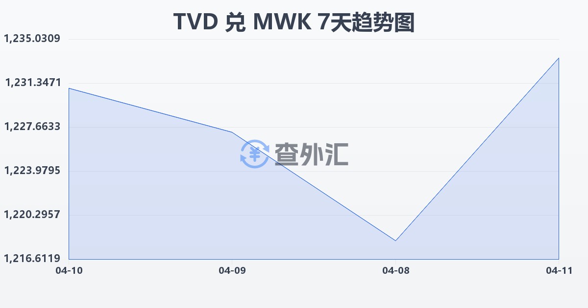 图瓦卢元兑马拉维克瓦查(TVD/MWK)近7天汇率走势图