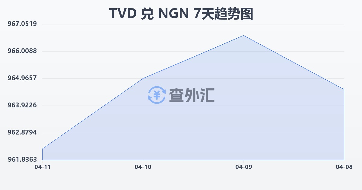 图瓦卢元兑尼日利亚奈拉(TVD/NGN)近7天汇率走势图