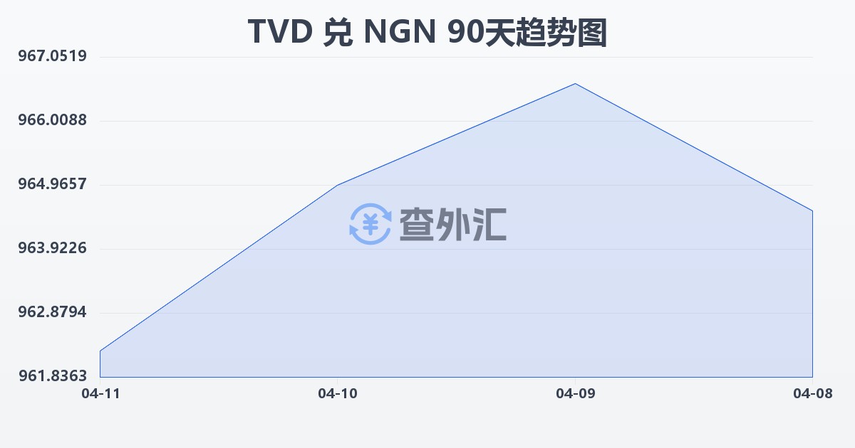 图瓦卢元兑尼日利亚奈拉(TVD/NGN)近90天汇率走势图