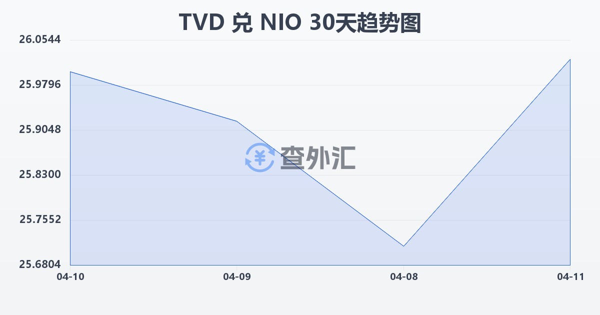 图瓦卢元兑尼加拉瓜科多巴(TVD/NIO)近30天汇率走势图