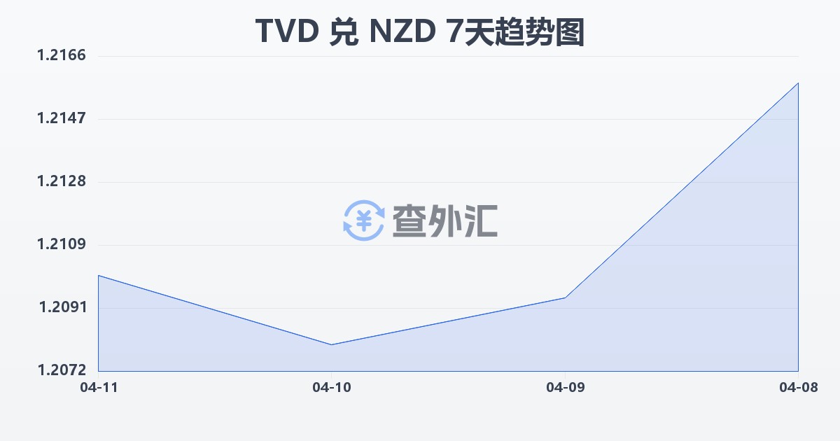 图瓦卢元兑新西兰元(TVD/NZD)近7天汇率走势图