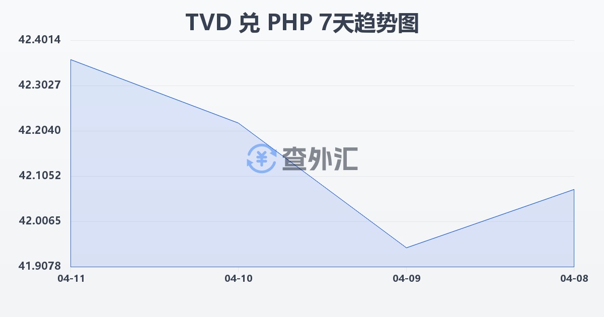 图瓦卢元兑菲律宾比索(TVD/PHP)近7天汇率走势图