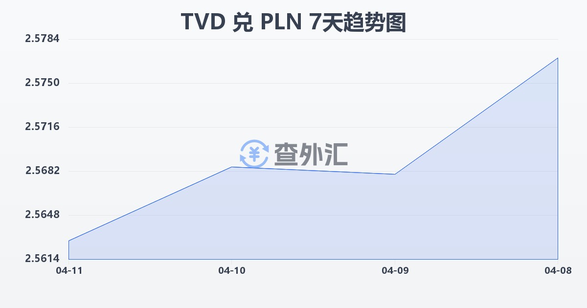 图瓦卢元兑波兰兹罗提(TVD/PLN)近7天汇率走势图