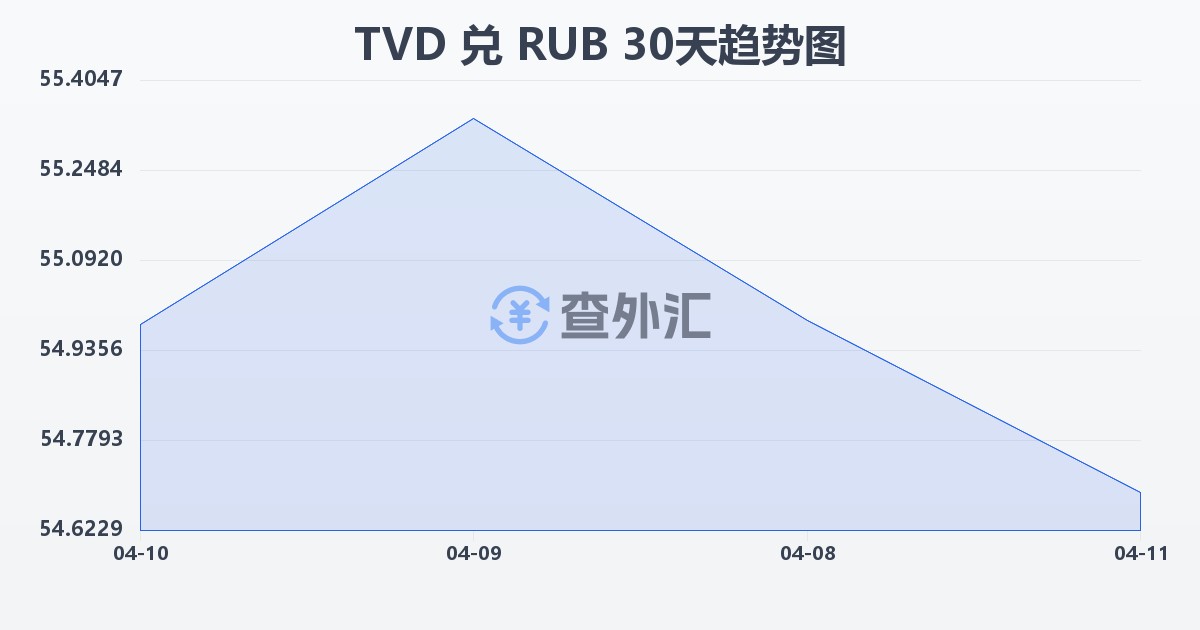 图瓦卢元兑俄罗斯卢布(TVD/RUB)近30天汇率走势图