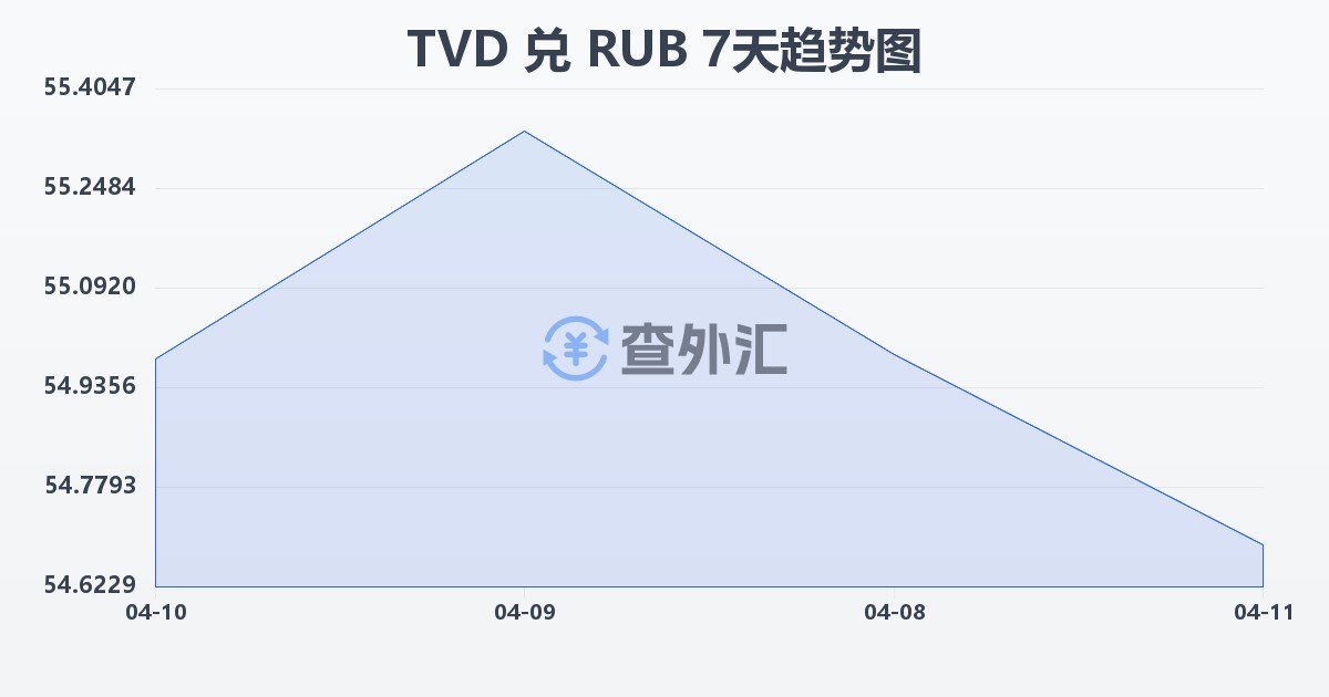 图瓦卢元兑俄罗斯卢布(TVD/RUB)近7天汇率走势图