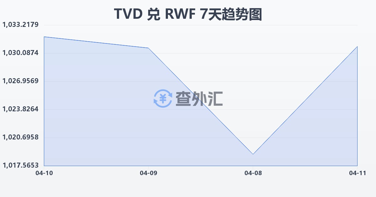 图瓦卢元兑卢旺达法郎(TVD/RWF)近7天汇率走势图