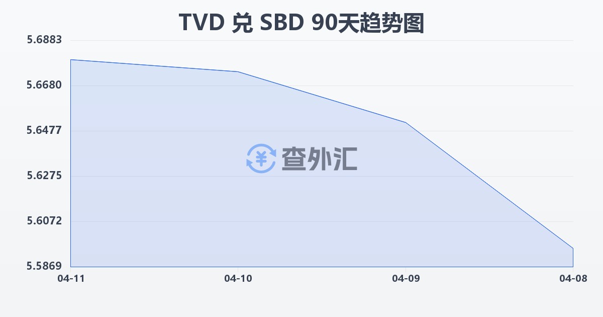 图瓦卢元兑所罗门群岛元(TVD/SBD)近90天汇率走势图