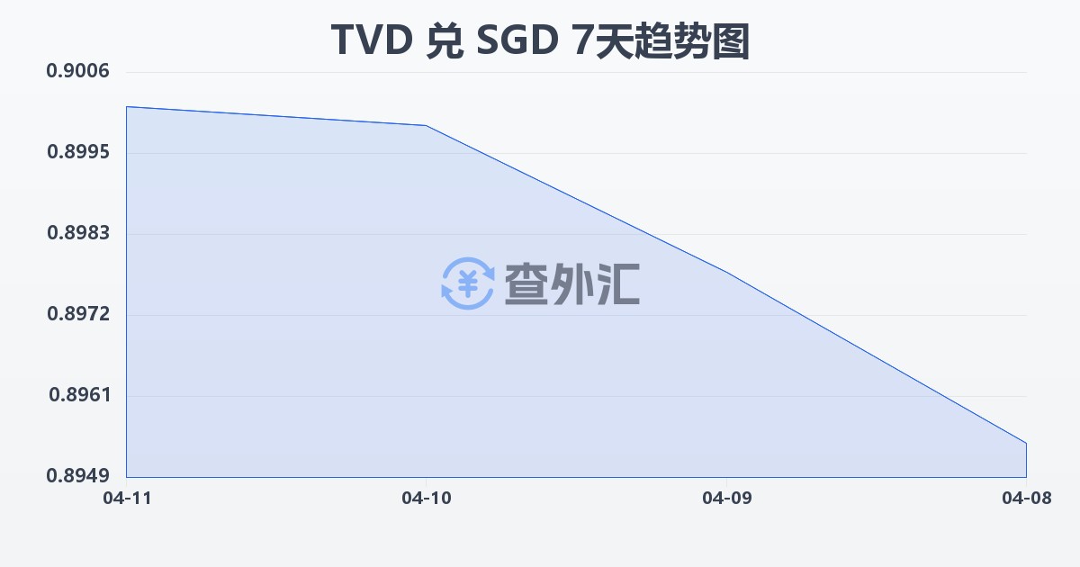 图瓦卢元兑新加坡元(TVD/SGD)近7天汇率走势图