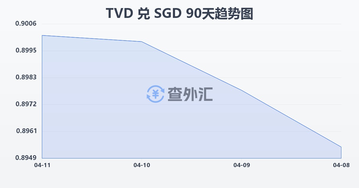 图瓦卢元兑新加坡元(TVD/SGD)近90天汇率走势图