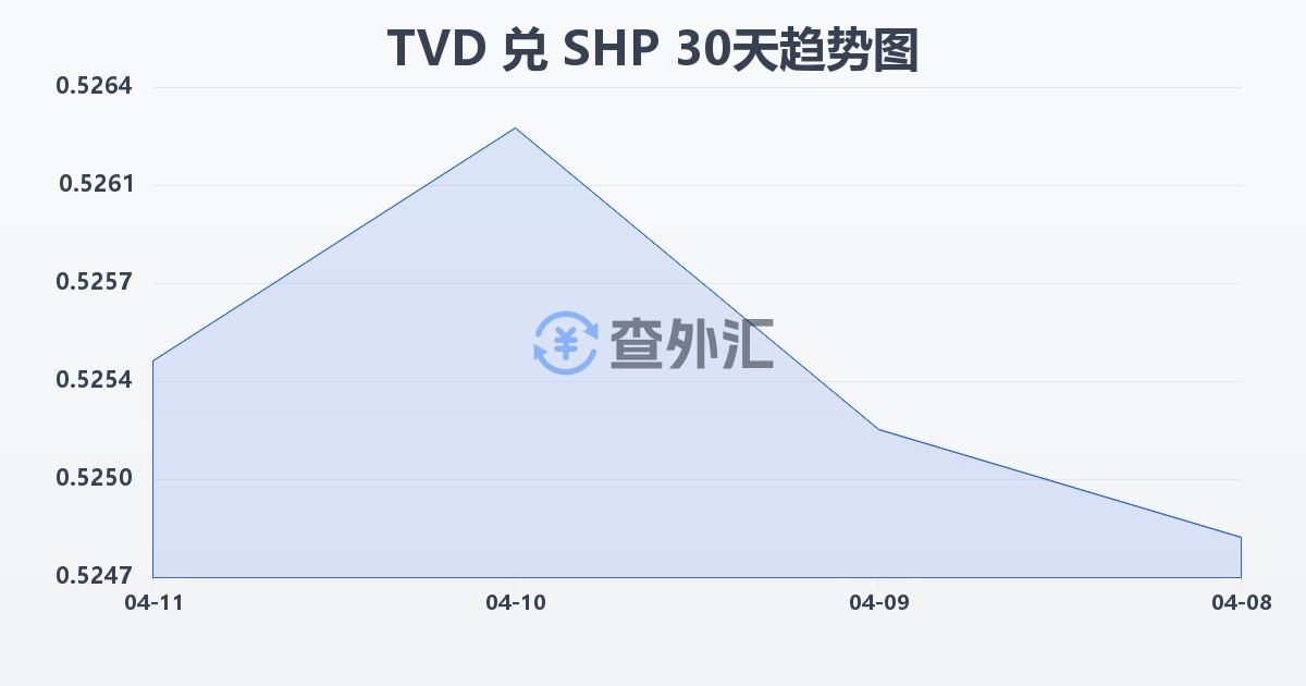 图瓦卢元兑圣赫勒拿镑(TVD/SHP)近30天汇率走势图