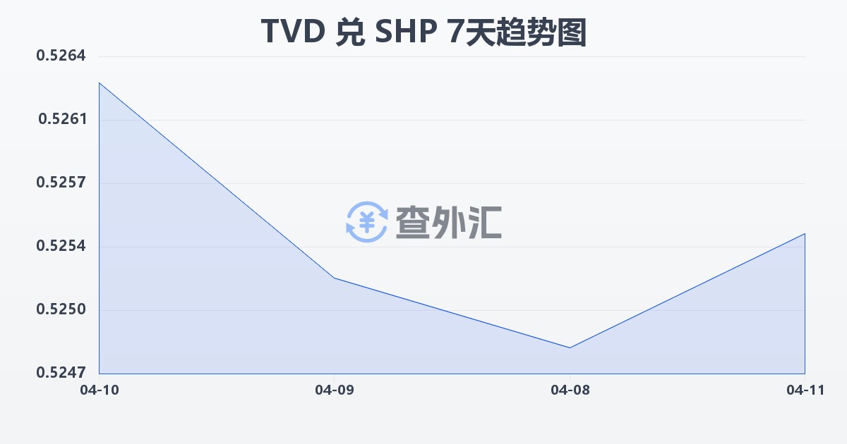 图瓦卢元兑圣赫勒拿镑(TVD/SHP)近7天汇率走势图