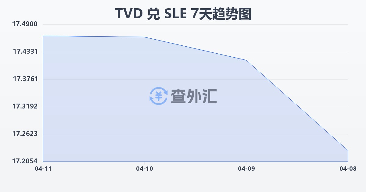 图瓦卢元兑塞拉利昂利昂(TVD/SLE)近7天汇率走势图