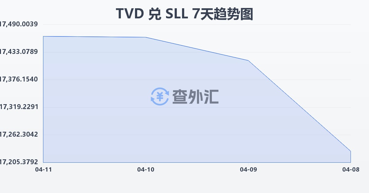 图瓦卢元兑塞拉利昂利昂（旧）(TVD/SLL)近7天汇率走势图