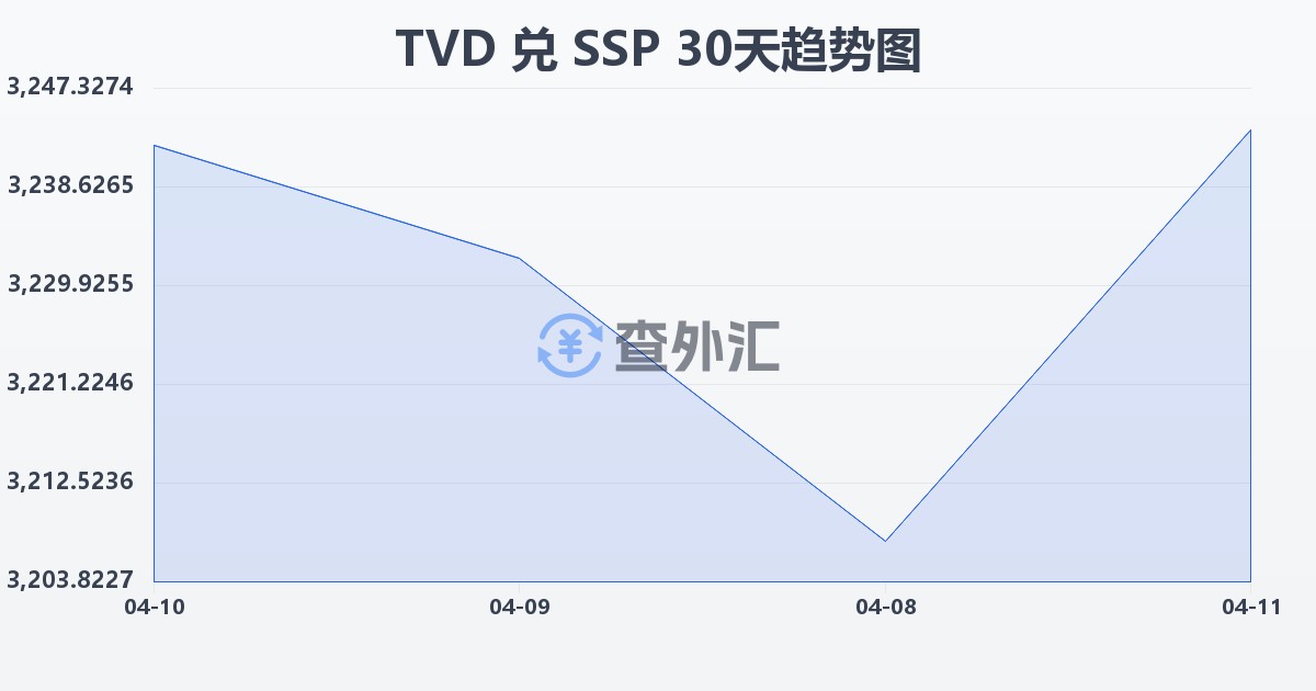 图瓦卢元兑南苏丹镑(TVD/SSP)近30天汇率走势图