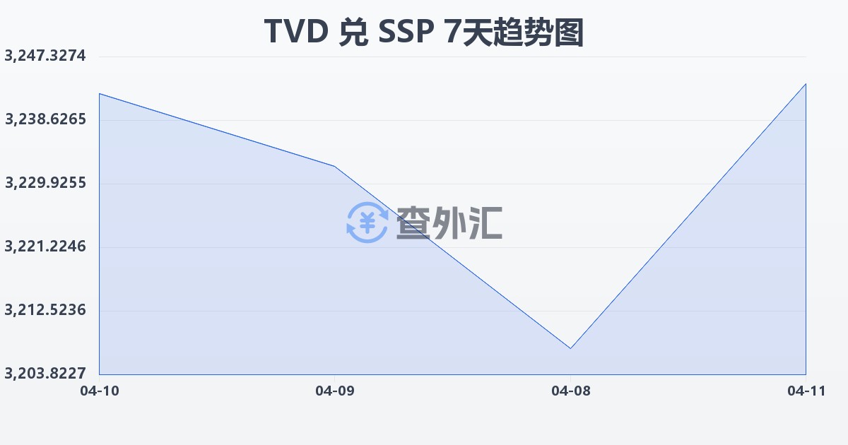 图瓦卢元兑南苏丹镑(TVD/SSP)近7天汇率走势图