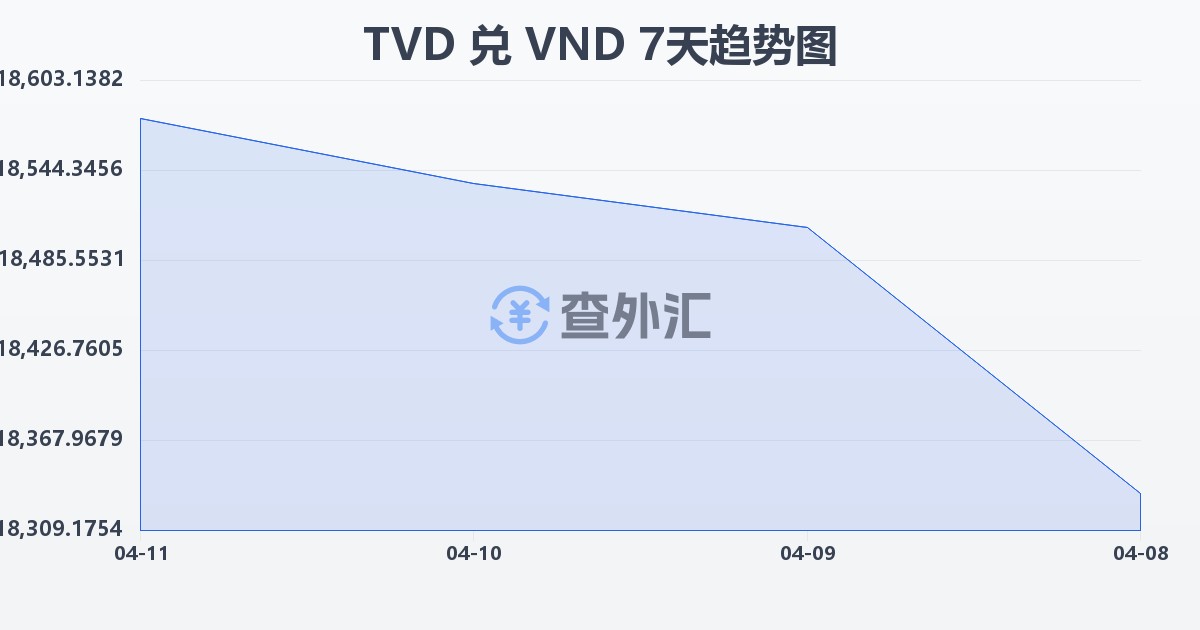 图瓦卢元兑越南盾(TVD/VND)近7天汇率走势图