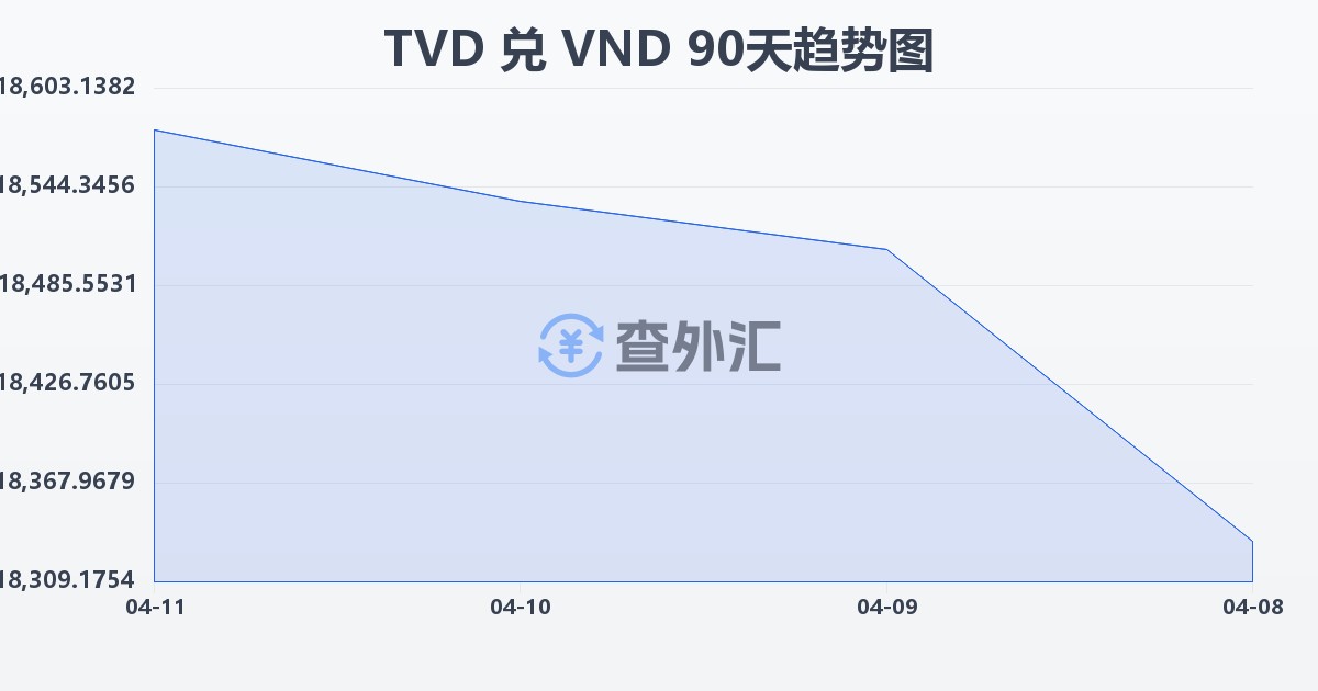 图瓦卢元兑越南盾(TVD/VND)近90天汇率走势图