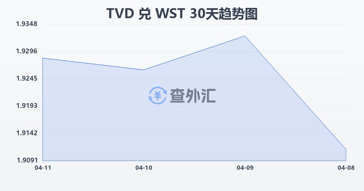 图瓦卢元兑萨摩亚塔拉(TVD/WST)近30天汇率走势图