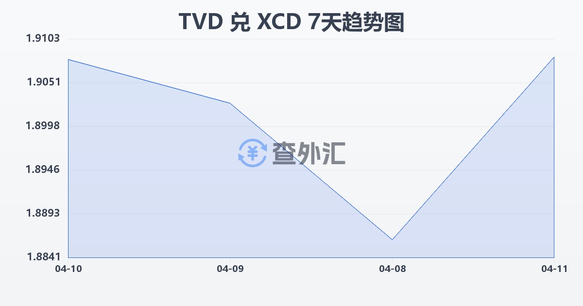 图瓦卢元兑东加勒比元(TVD/XCD)近7天汇率走势图