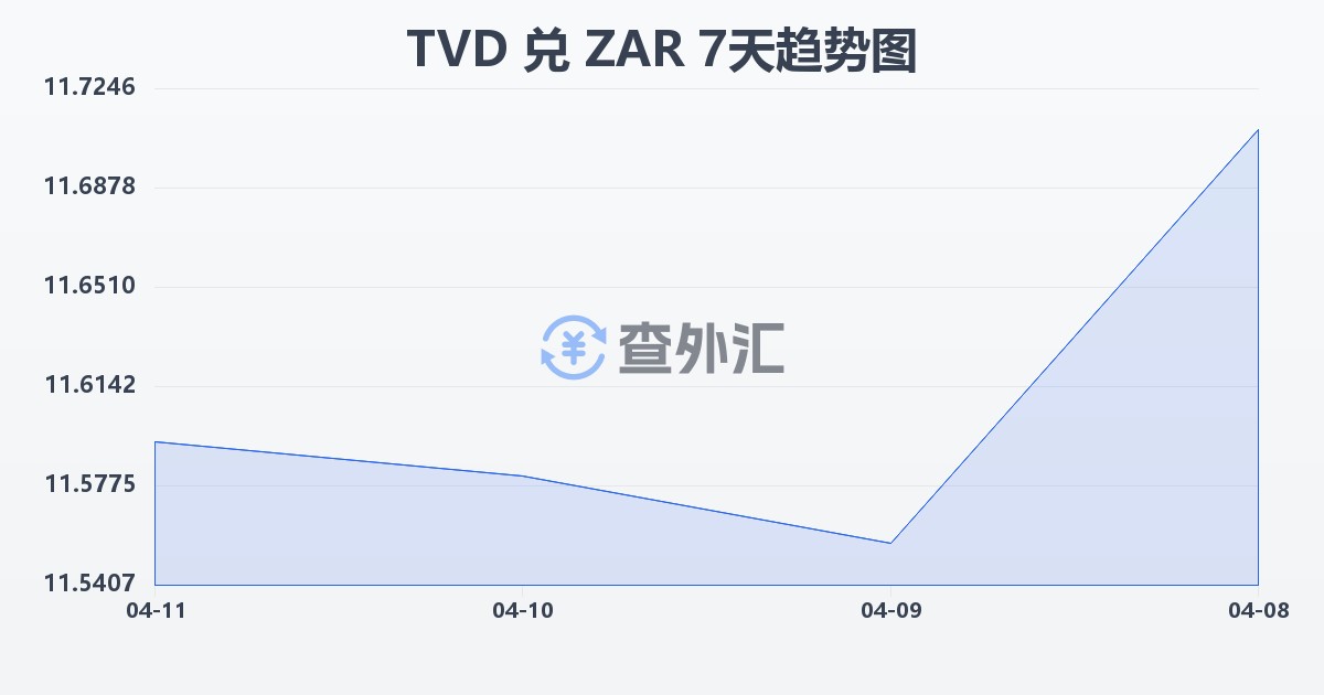 图瓦卢元兑南非兰特(TVD/ZAR)近7天汇率走势图