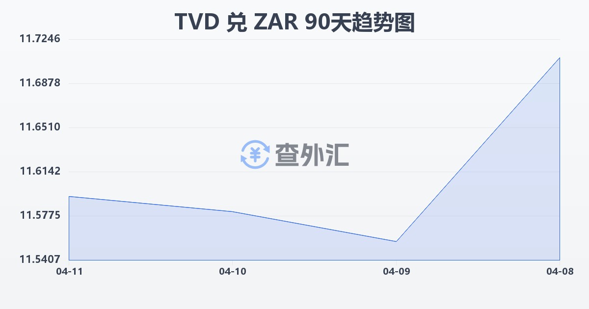 图瓦卢元兑南非兰特(TVD/ZAR)近90天汇率走势图