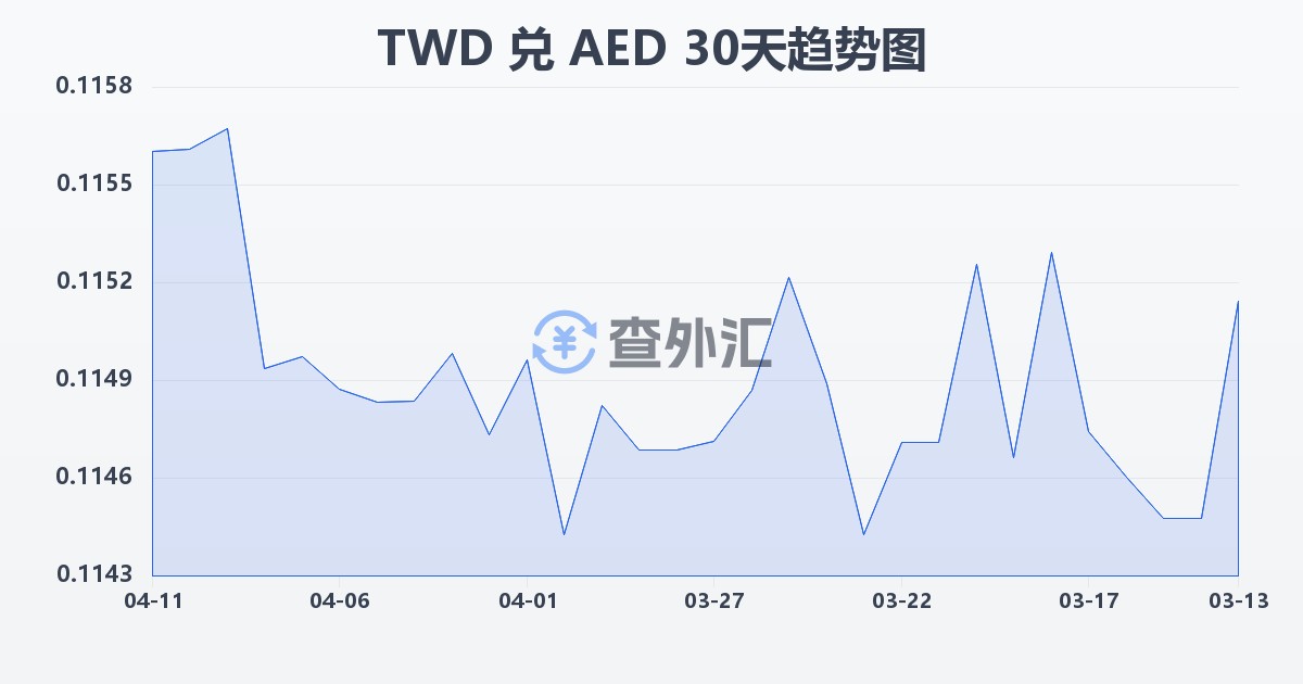 新台币兑阿联酋迪拉姆(TWD/AED)近30天汇率走势图