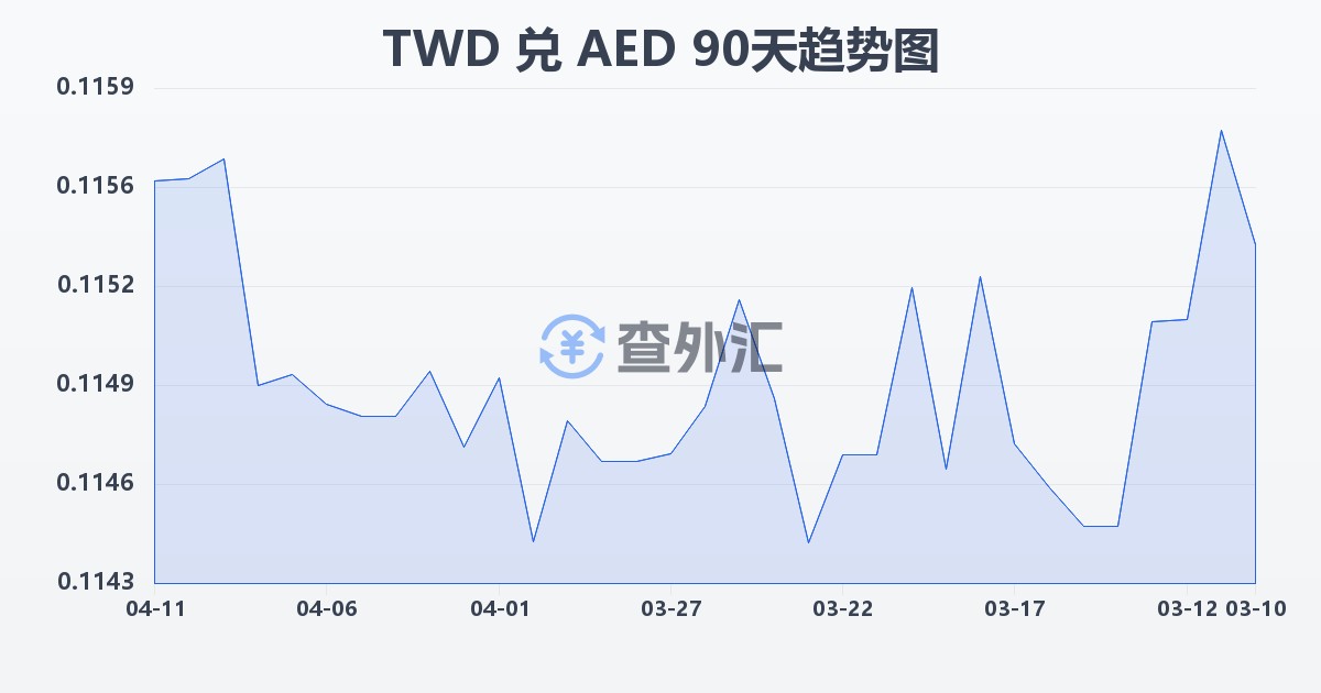 新台币兑阿联酋迪拉姆(TWD/AED)近90天汇率走势图