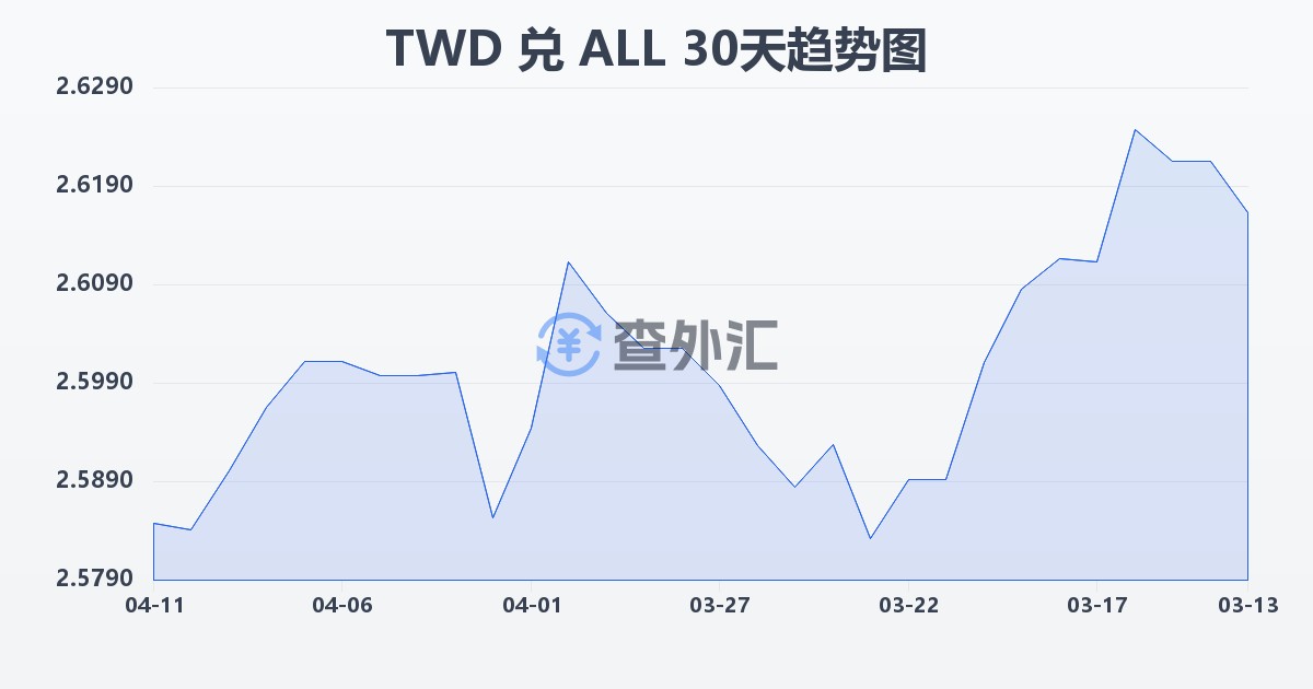 新台币兑阿尔巴尼亚列克(TWD/ALL)近30天汇率走势图