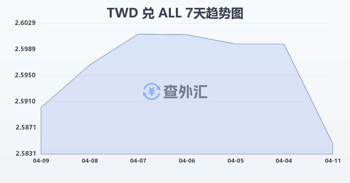新台币兑阿尔巴尼亚列克(TWD/ALL)近7天汇率走势图