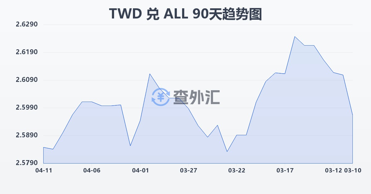 新台币兑阿尔巴尼亚列克(TWD/ALL)近90天汇率走势图