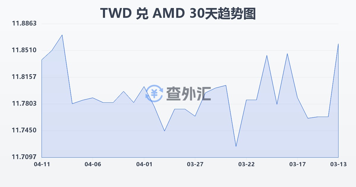 新台币兑亚美尼亚德拉姆(TWD/AMD)近30天汇率走势图