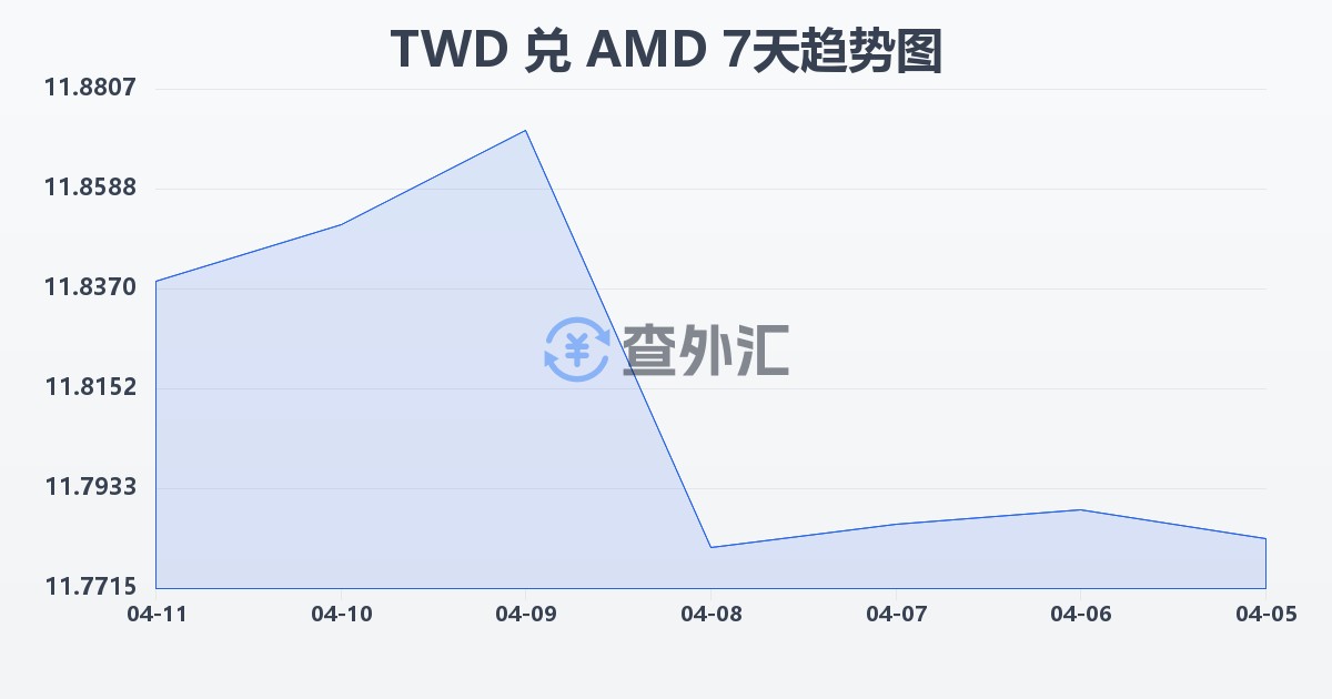 新台币兑亚美尼亚德拉姆(TWD/AMD)近7天汇率走势图