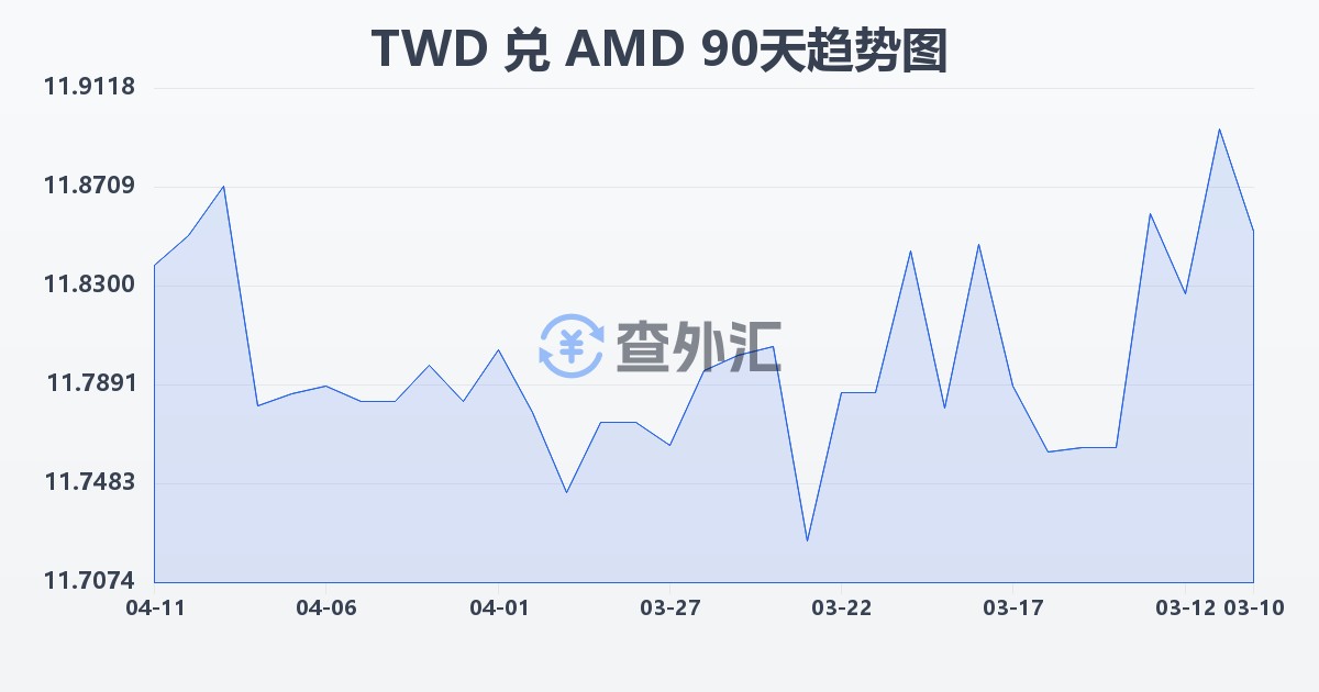 新台币兑亚美尼亚德拉姆(TWD/AMD)近90天汇率走势图