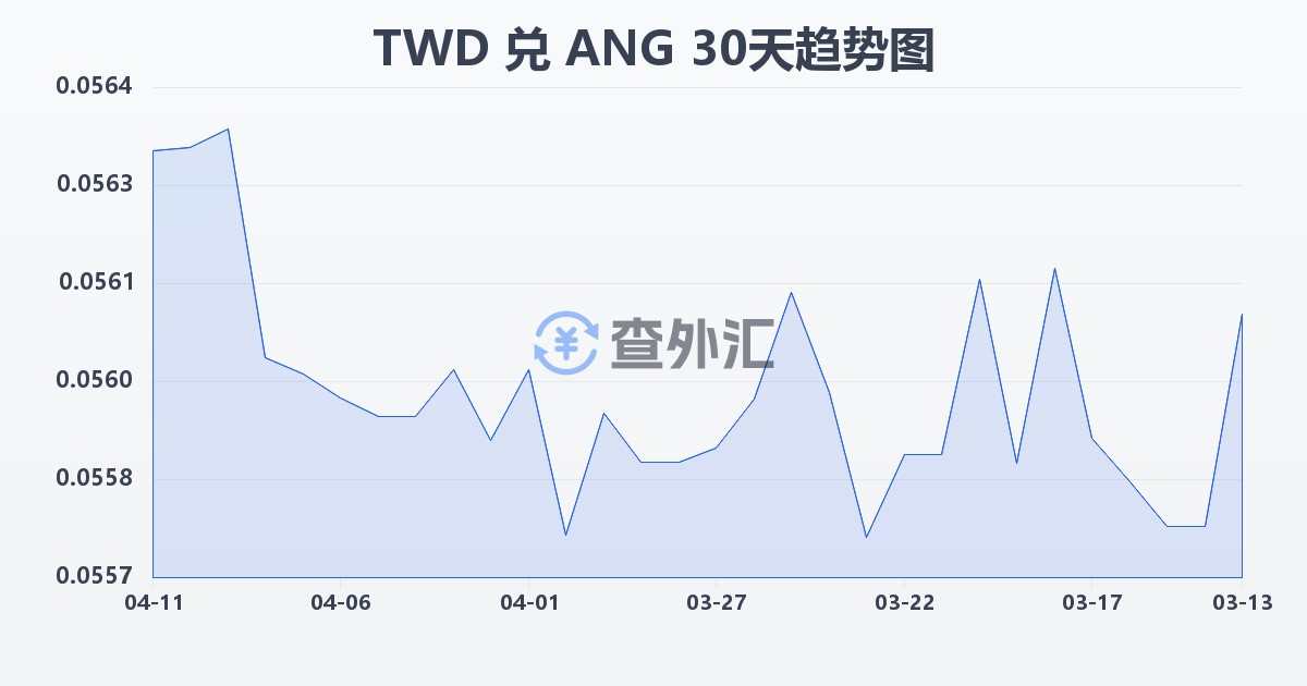 新台币兑荷属安的列斯盾(TWD/ANG)近30天汇率走势图