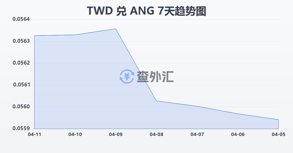 新台币兑荷属安的列斯盾(TWD/ANG)近7天汇率走势图