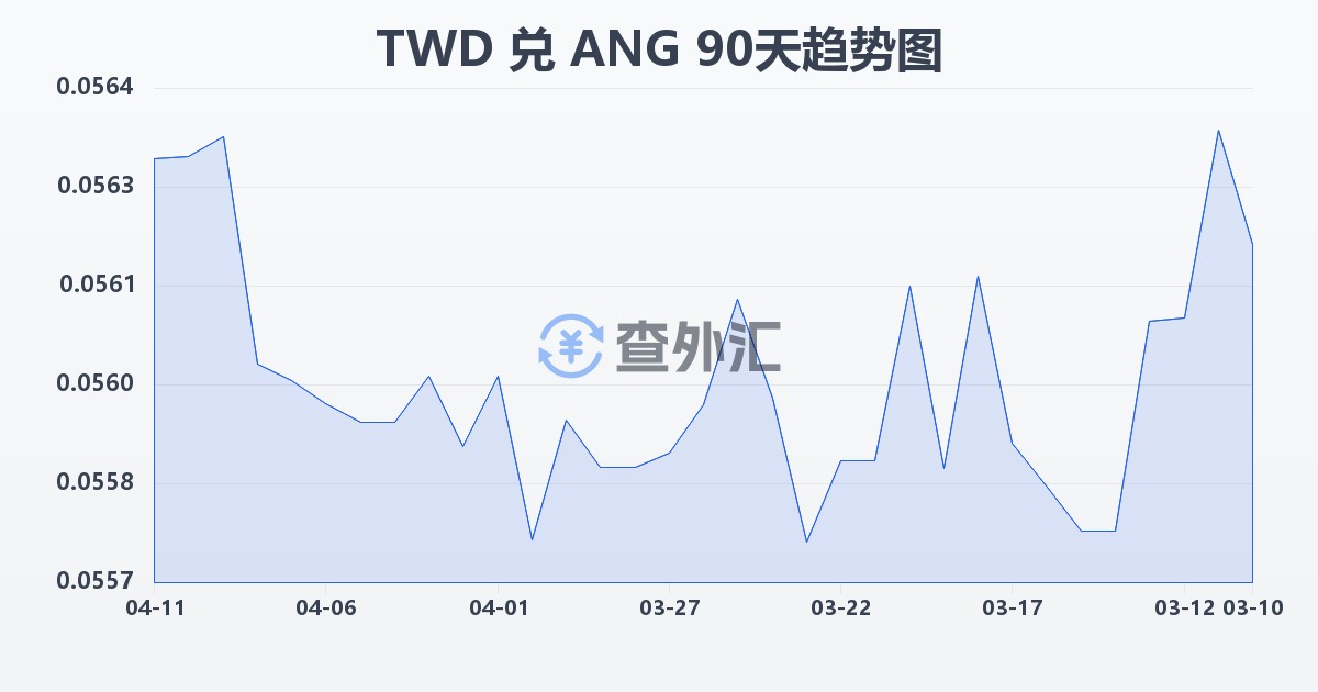 新台币兑荷属安的列斯盾(TWD/ANG)近90天汇率走势图