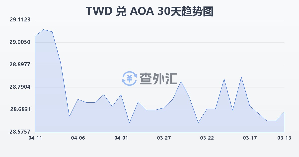 新台币兑安哥拉宽扎(TWD/AOA)近30天汇率走势图